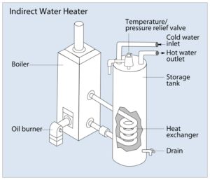 indirect water heater